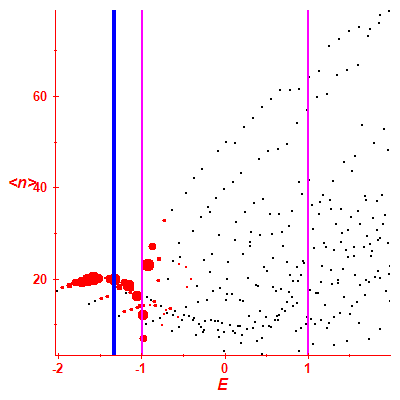 Peres lattice <N>